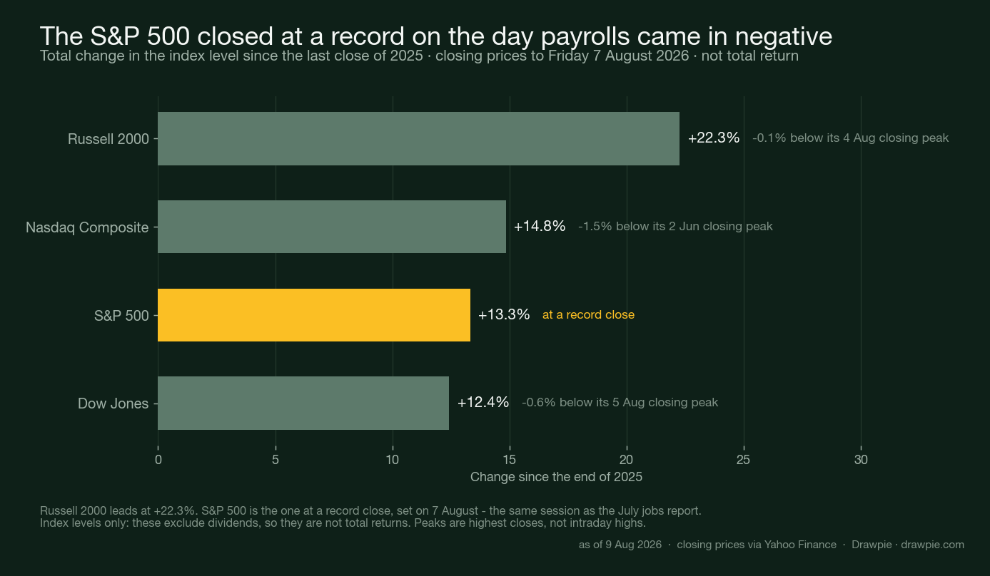 Bar chart of year-to-date index changes to 7 August 2026: Russell 2000 up 22.3 percent, Nasdaq Composite up 14.8 percent, S&P 500 up 13.3 percent at a record close, and Dow Jones up 12.4 percent