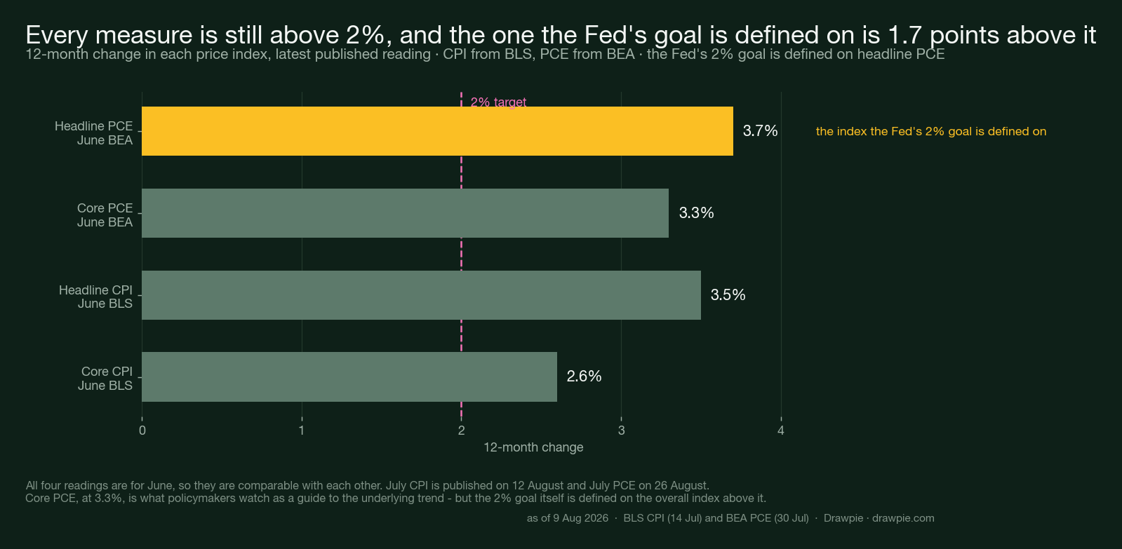 Bar chart comparing the latest 12-month change in four US inflation measures for June 2026: headline PCE 3.7 percent, core PCE 3.3 percent, headline CPI 3.5 percent and core CPI 2.6 percent, all above the Federal Reserve’s 2 percent target, with headline PCE marked as the index the goal is defined on