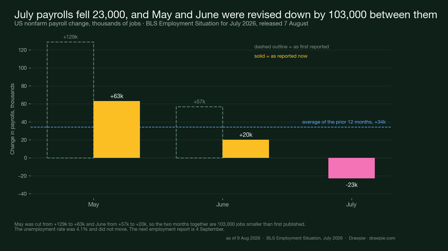 Bar chart of US nonfarm payroll changes for May, June and July 2026, showing May revised down from 129,000 to 63,000, June revised down from 57,000 to 20,000, and July at minus 23,000, against a prior 12-month average of 34,000 a month