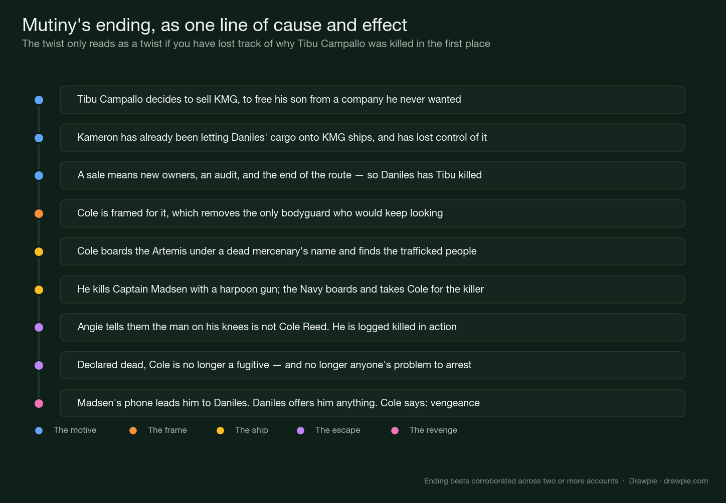 Mutiny’s ending laid out as a single chain of cause and effect, from Tibu’s decision to sell KMG through to Cole executing Jaran Daniles