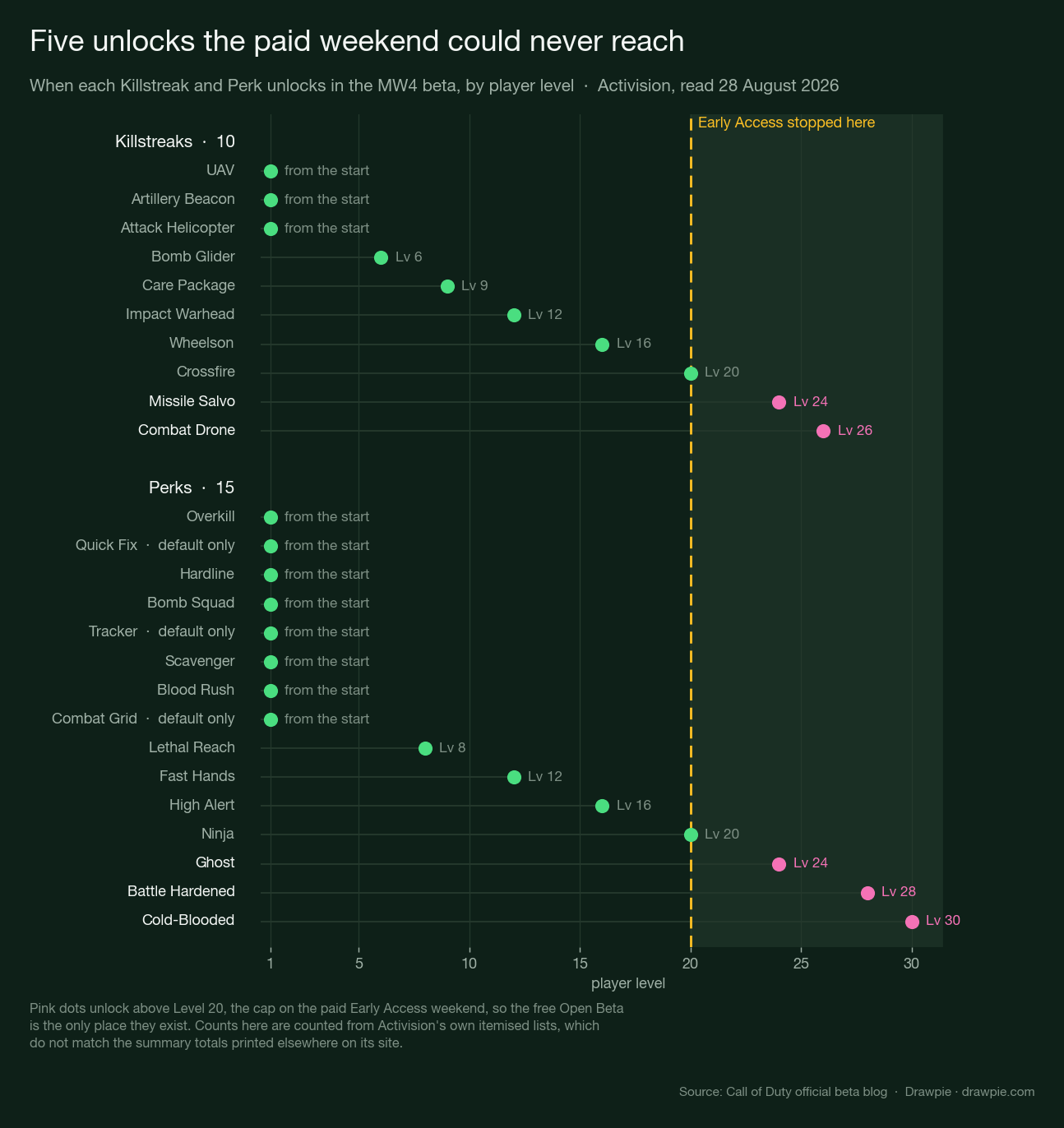 A ladder chart of every Killstreak and Perk in the MW4 beta plotted against the player level at which it unlocks, with a marked line at Level 20 showing where the paid Early Access weekend stopped. Five items sit beyond that line.