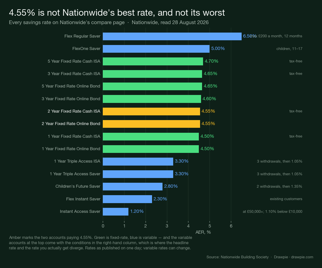 A horizontal bar chart of every savings rate on Nationwide&rsquo;s compare page, from the Flex Regular Saver at 6.50 percent down to the Instant Access Saver at 1.20 percent, with the two 4.55 percent accounts highlighted.