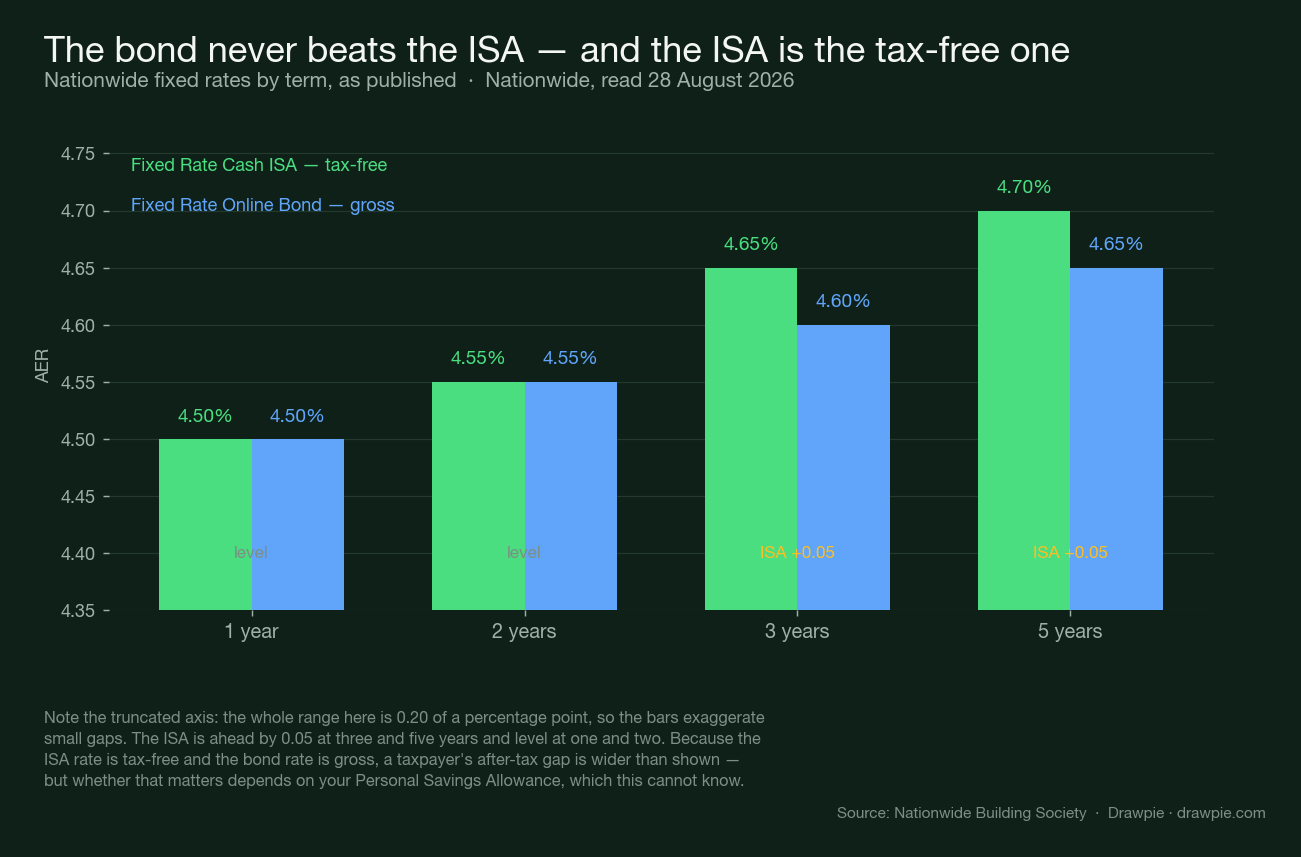 A grouped bar chart of Nationwide&rsquo;s fixed savings rates by term, showing the Cash ISA level with the Online Bond at one and two years and 0.05 points ahead at three and five years.