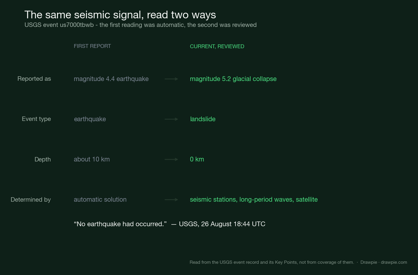 Comparison of the first automatic reading against the current reviewed determination for USGS event us7000tbwb: magnitude 4.4 earthquake at about 10 km depth becomes a magnitude 5.2 glacial collapse at 0 km depth, determined from seismic stations, long-period waves and satellite imagery