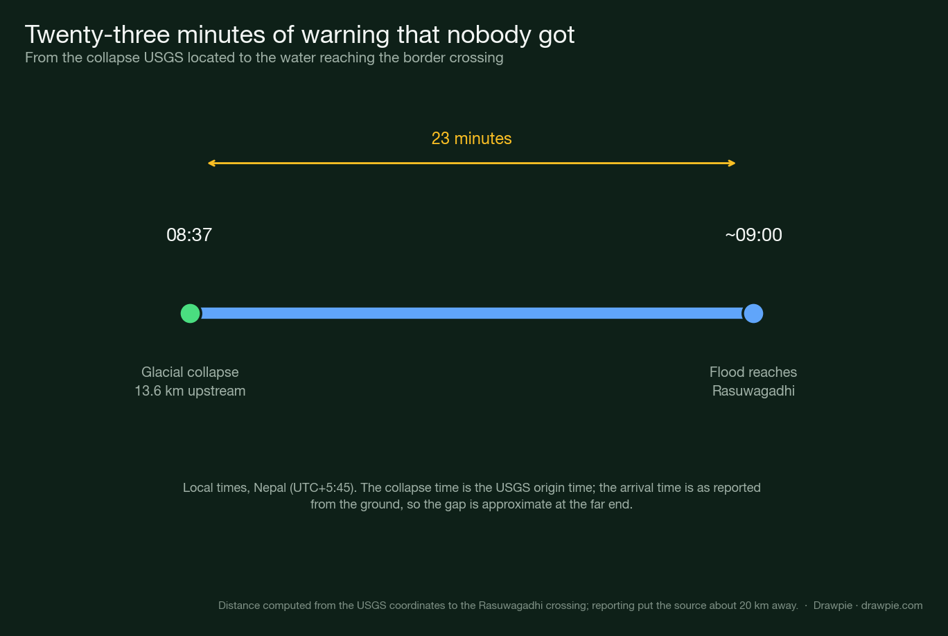Timeline showing the glacial collapse at 08:37 local time, 13.6 km upstream, and the flood reaching the Rasuwagadhi border crossing about 23 minutes later