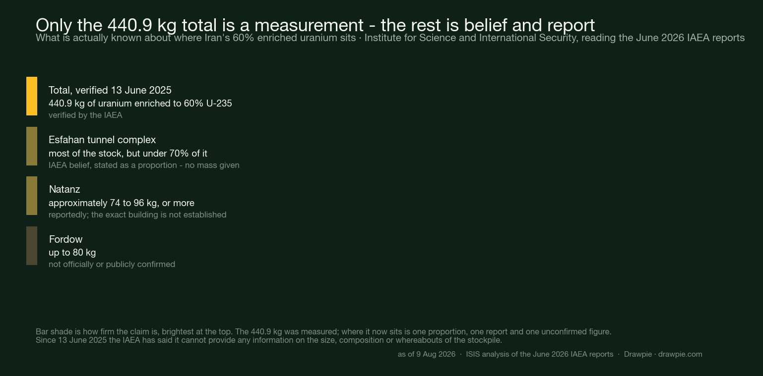Chart showing that only the 440.9 kg total of Iran’s 60 percent enriched uranium is a verified measurement, while the Esfahan tunnel complex holding is a proportion with no mass given, Natanz is a report of 74 to 96 kg or more, and Fordow is an unconfirmed figure of up to 80 kg