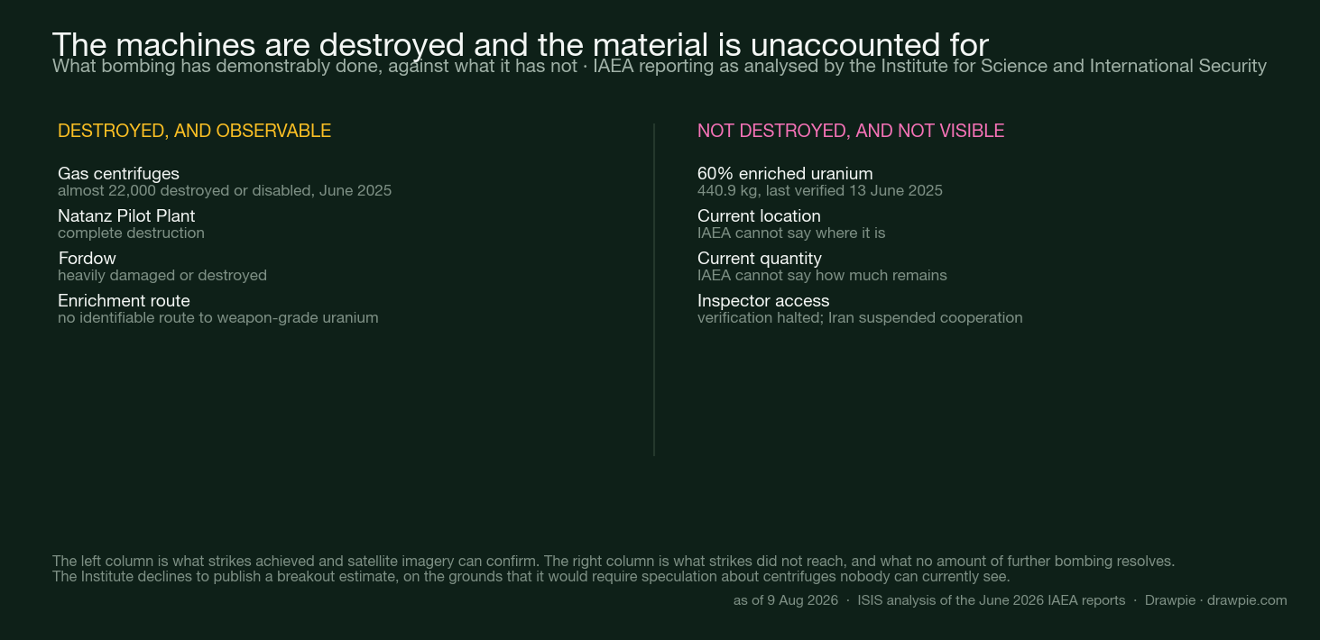 Two-column comparison showing that gas centrifuges, the Natanz Pilot Plant and Fordow were destroyed and are observable by satellite, while 440.9 kg of enriched uranium remains unaccounted for with the IAEA unable to say where it is or how much remains