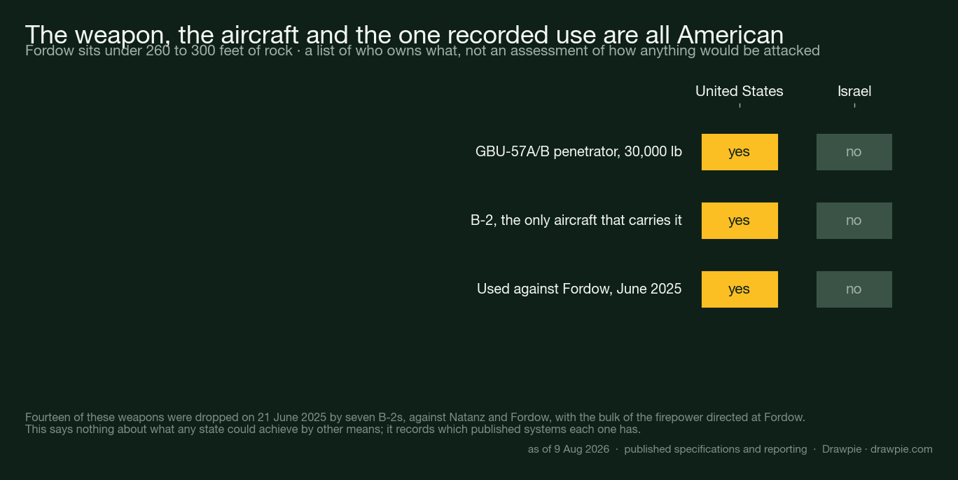 Table showing that the United States possesses the GBU-57 penetrator and the B-2 that carries it and has used them against Fordow, and that Israel possesses none of the three, with Fordow sitting under 260 to 300 feet of rock
