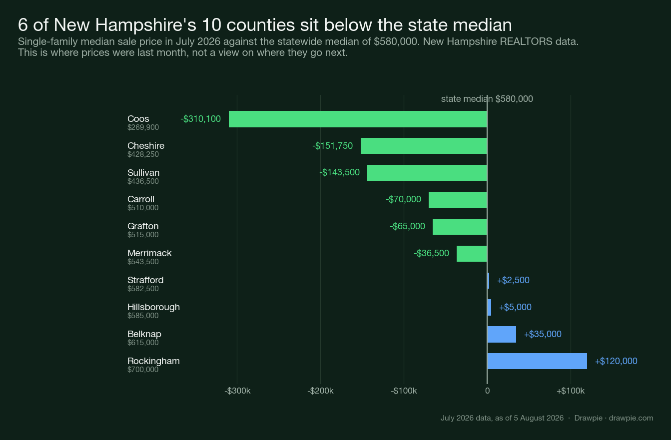 Diverging bar chart of New Hampshire county median home prices against the statewide median of $580,000 in July 2026