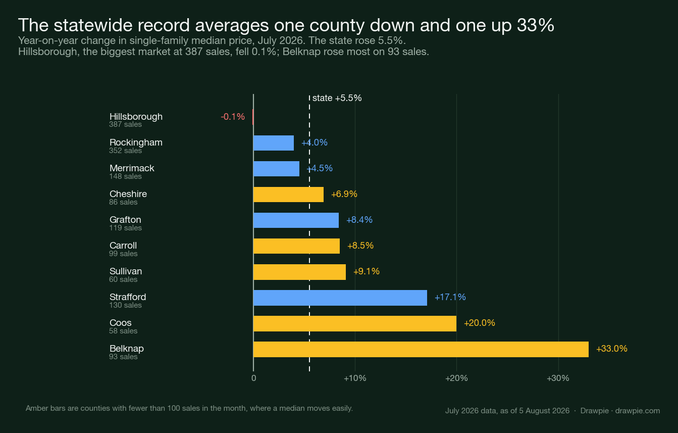 Bar chart of year-on-year change in New Hampshire county median prices, from Hillsborough at −0.1% to Belknap at +33.0%