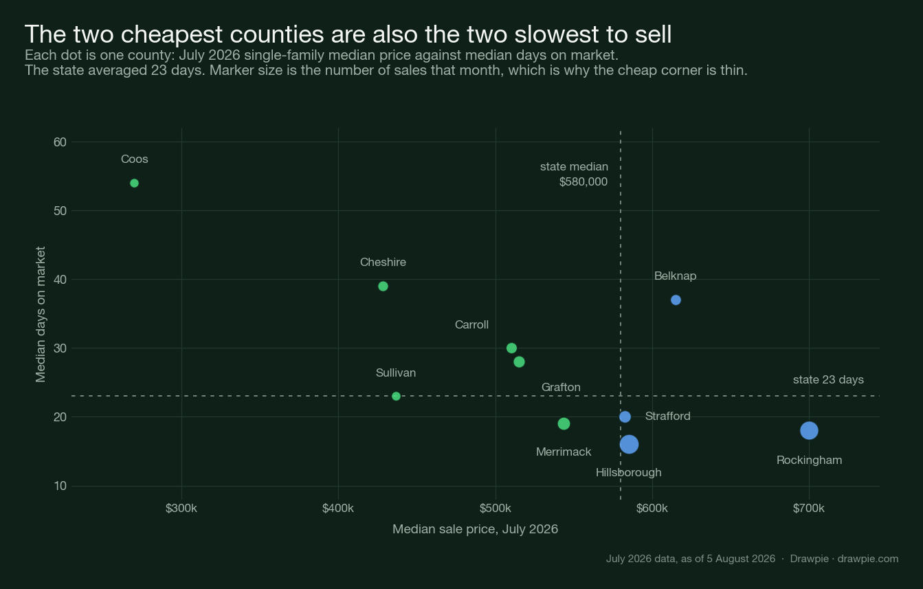 Scatter chart of New Hampshire county median price against median days on market, showing Coös and Cheshire as both cheapest and slowest