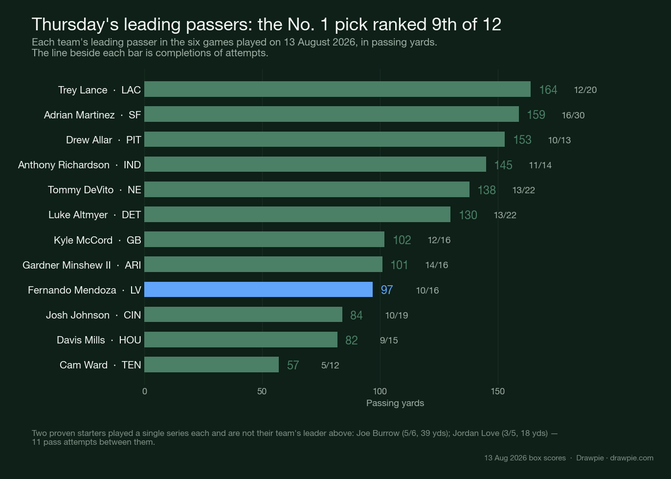 Bar chart of each team’s leading passer in Thursday’s six NFL preseason games: Trey Lance 164 yards leads, No. 1 pick Fernando Mendoza ninth of twelve with 97