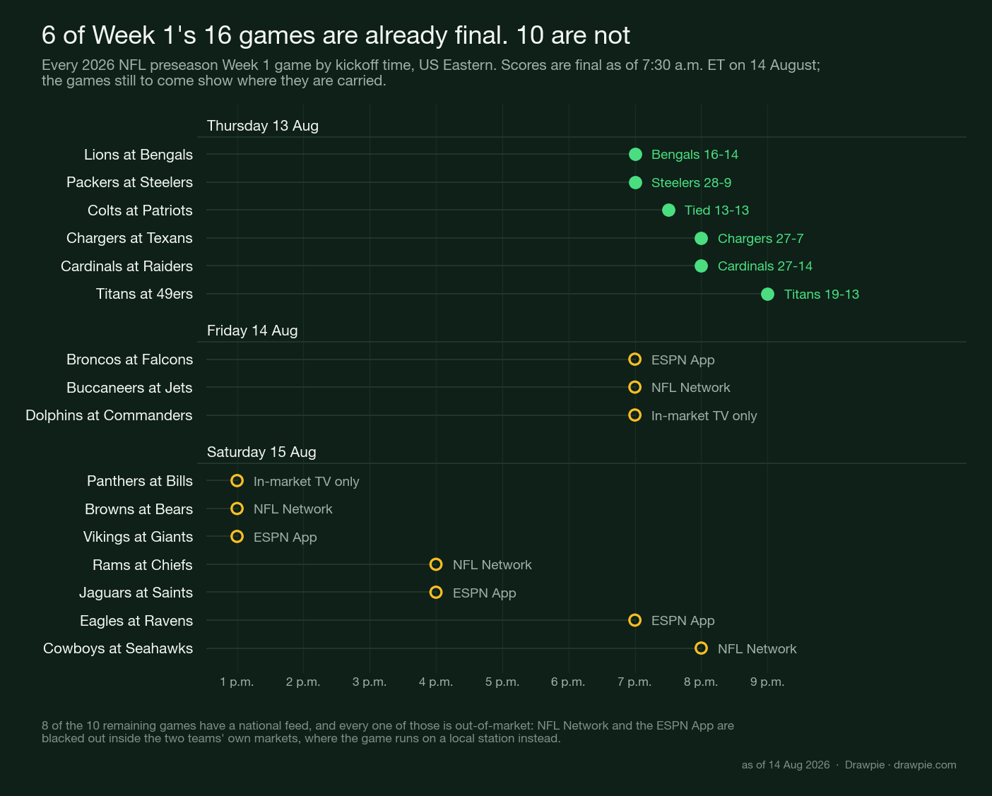 All 16 games of NFL preseason Week 1 on a kickoff-time axis: six final on Thursday 13 August including a 13-13 tie, ten still to play on Friday 14 and Saturday 15 August with their national outlet