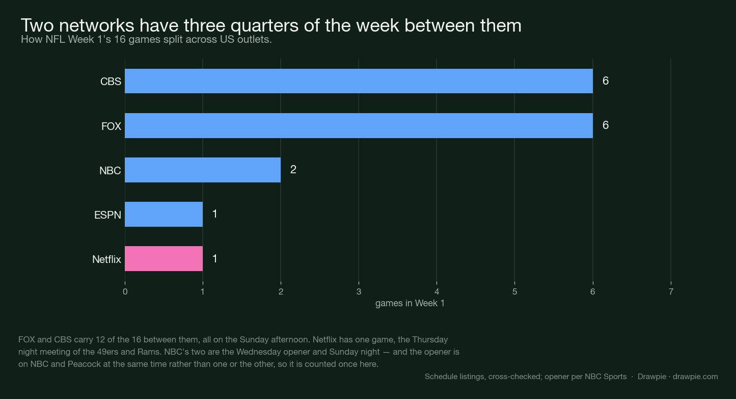 Bar chart of Week 1 games by outlet: CBS and FOX with six each, NBC two, ESPN one and Netflix one