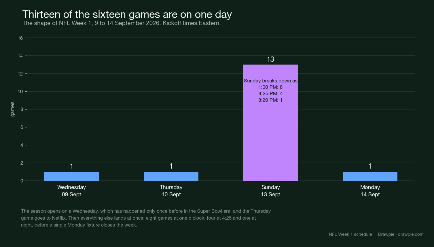Bar chart of NFL Week 1 games by day, with Sunday&rsquo;s 13 games towering over one game each on Wednesday, Thursday and Monday
