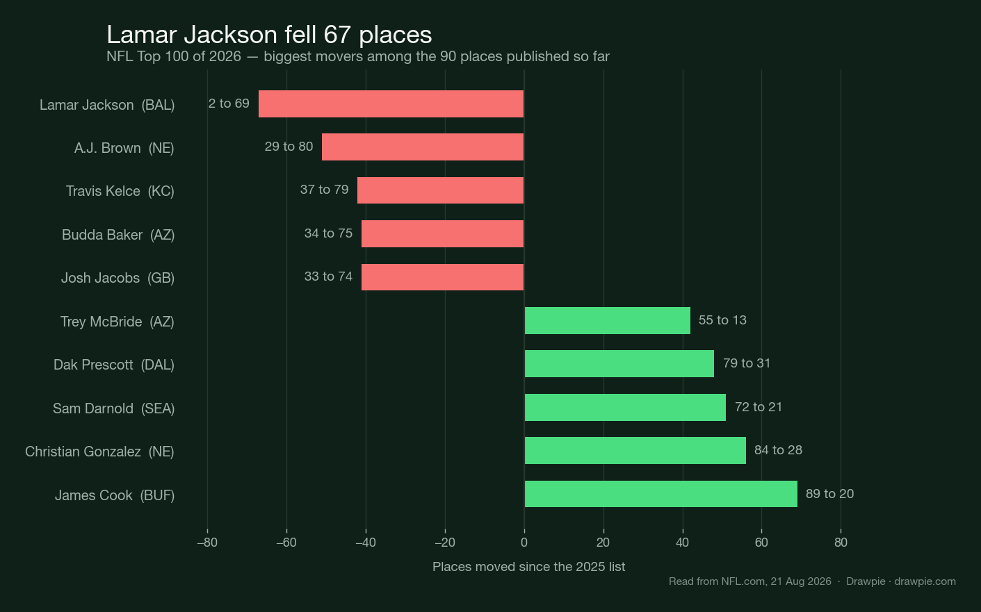 NFL Top 100 of 2026 — biggest movers among the 90 places published so far