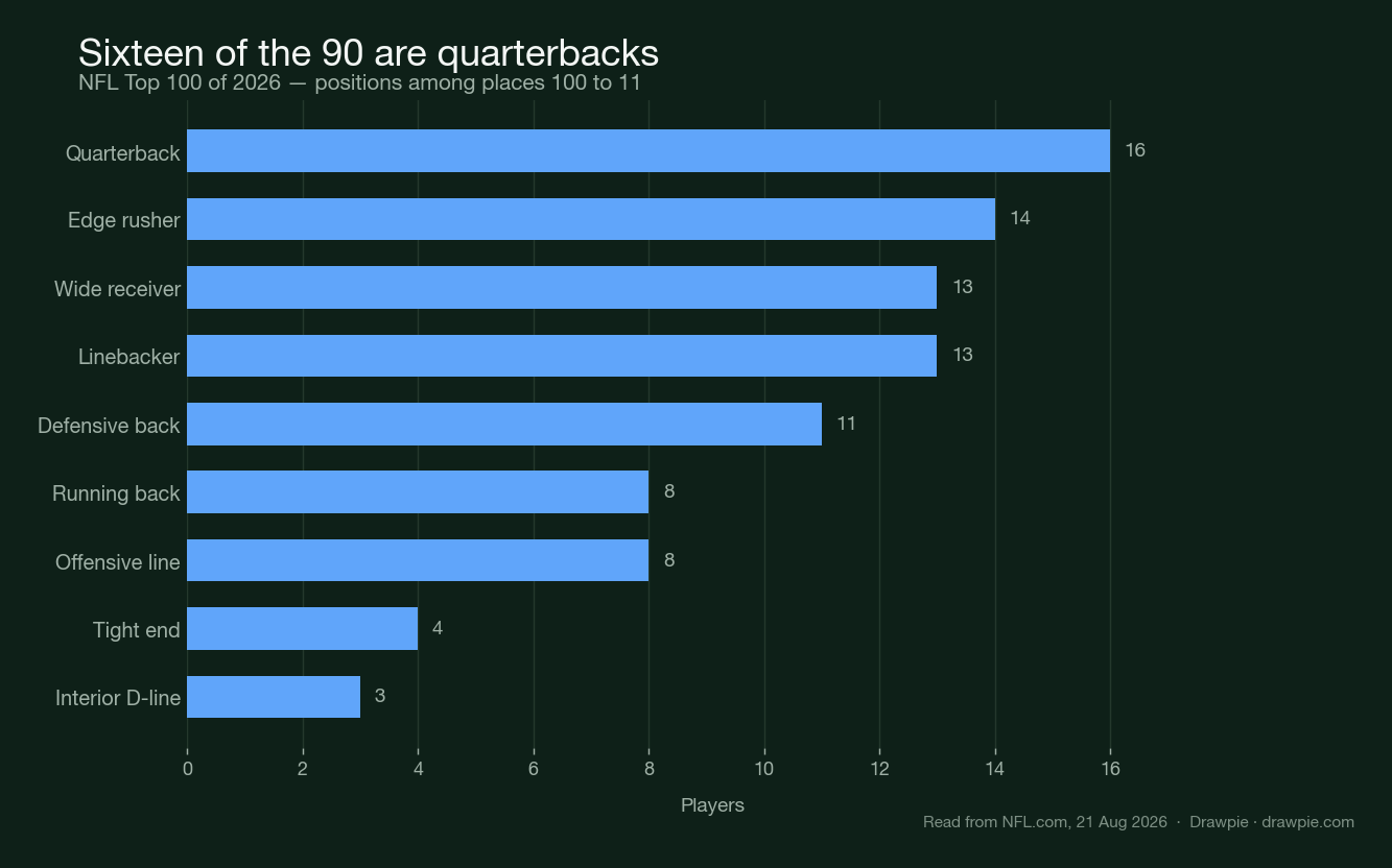 NFL Top 100 of 2026 — positions among places 100 to 11