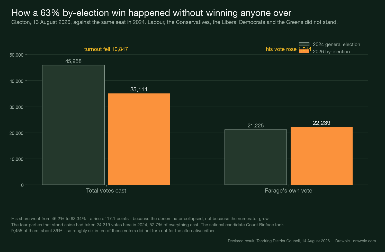 Chart comparing the 2024 general election and the 2026 by-election in Clacton. Total votes cast fell from 45,958 to 35,111, a drop of 10,847, while Farage&rsquo;s own vote rose from 21,225 to 22,239, a gain of 1,014