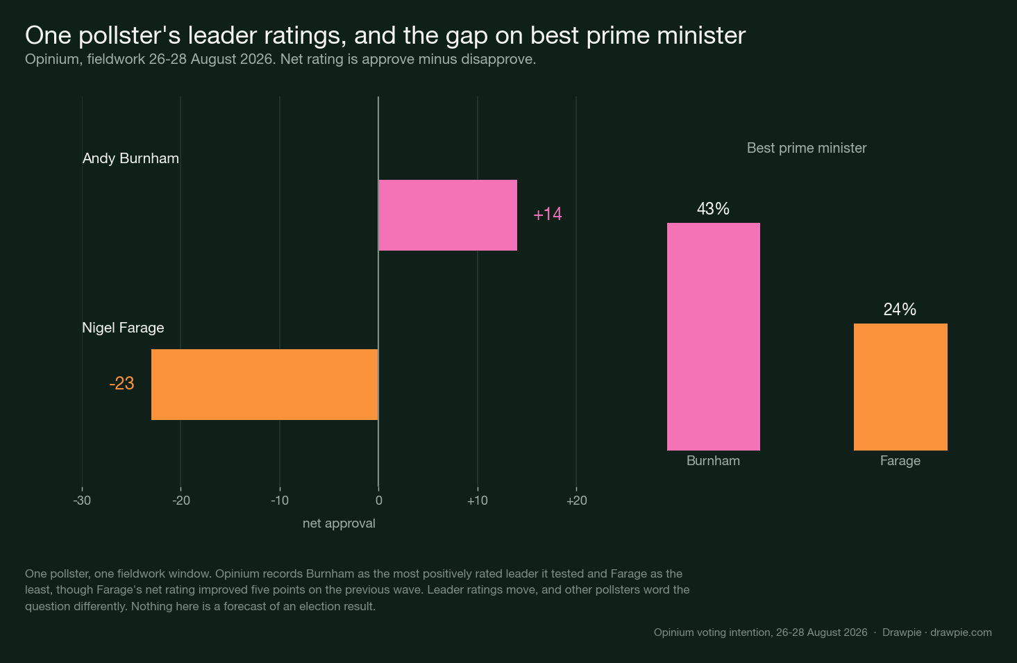Chart of Opinium leader net approval ratings for late August 2026: Andy Burnham at plus 14, the highest of those tested, and Nigel Farage at minus 23, the lowest. A side panel shows best prime minister, with Burnham on 43 per cent and Farage on 24