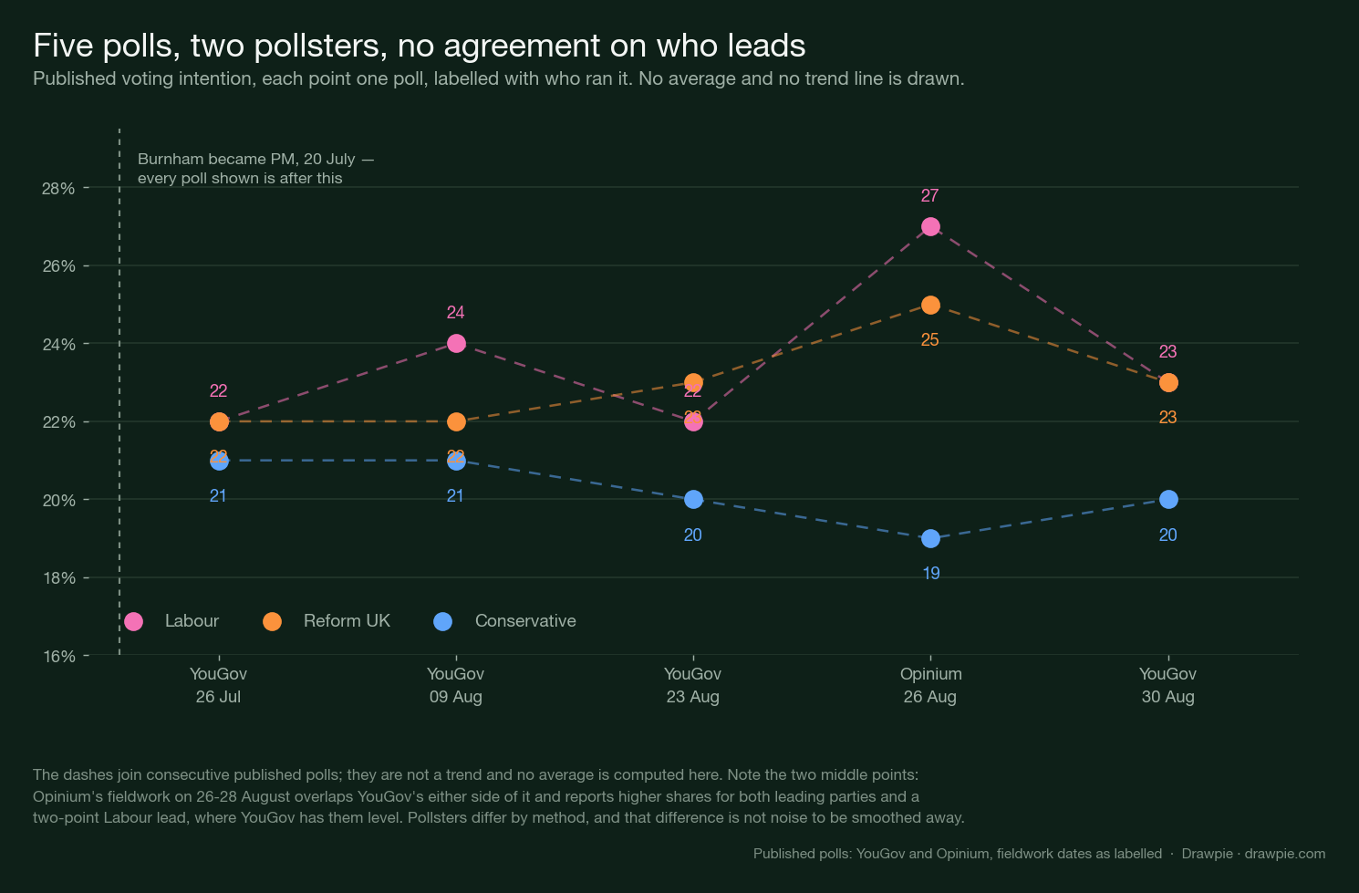 Chart of five published voting intention polls from 26 July to 31 August 2026, each point labelled with its pollster. Labour ranges from 22 to 27 per cent and Reform UK from 22 to 25, with the two level in two of the polls. Opinium&rsquo;s poll reports notably higher shares for both than the YouGov polls either side of it
