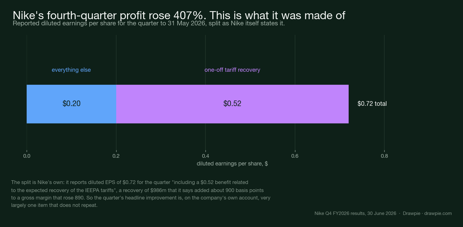 Nike’s Q4 diluted EPS of $0.72 split into $0.20 and a $0.52 one-off tariff recovery
