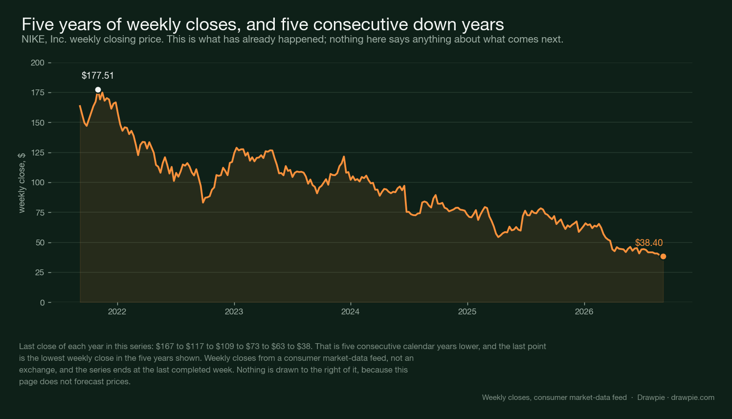 Nike weekly closing price over five years, from a high of $177.51 in late 2021 to $38.40