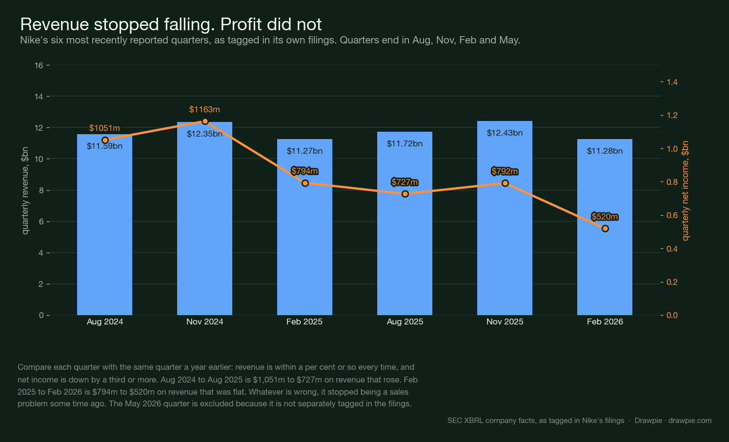 Six reported quarters: revenue near-identical year on year while net income falls from $1,051m to $727m and from $794m to $520m