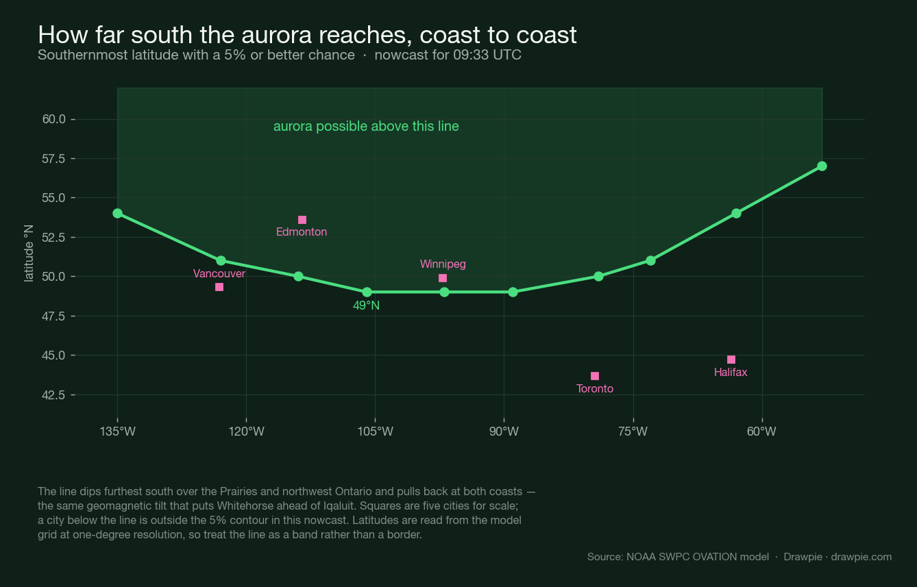 A chart of the southernmost latitude with a 5 percent or better aurora chance across Canadian longitudes, dipping to 49 degrees north over the Prairies and rising to 54 in the Yukon and 57 over Newfoundland, with five cities marked for scale.