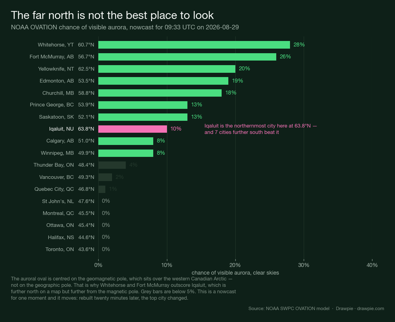A ranked bar chart of Canadian cities by NOAA OVATION aurora probability, led by Whitehorse at 28 percent and Fort McMurray at 26, with Iqaluit highlighted at 10 percent despite being the northernmost city, and Toronto, Ottawa, Montreal and Halifax at zero.