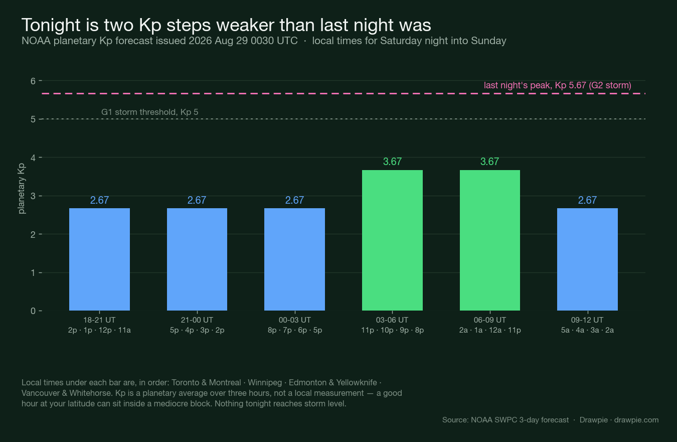 A bar chart of NOAA&rsquo;s planetary Kp forecast for Saturday night into Sunday, peaking at 3.67 in the late-night blocks, with a dashed line showing last night&rsquo;s Kp 5.67 G2 peak well above it and the G1 storm threshold at Kp 5.