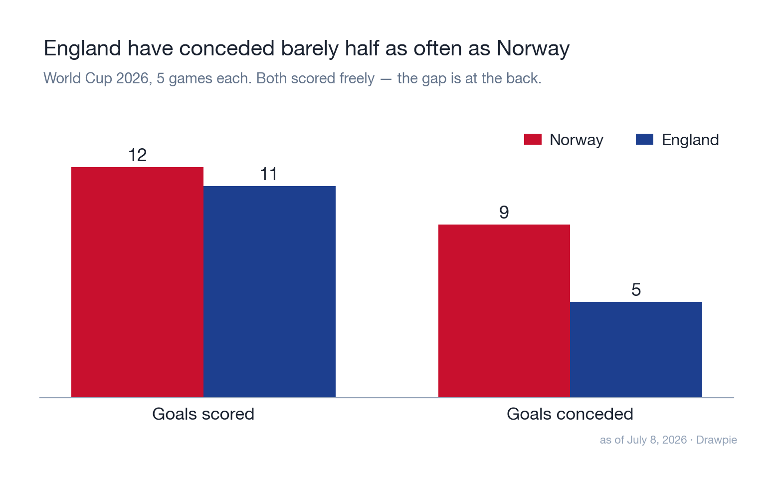 England have conceded barely half as often as Norway at World Cup 2026 — five goals against to Norway’s nine.