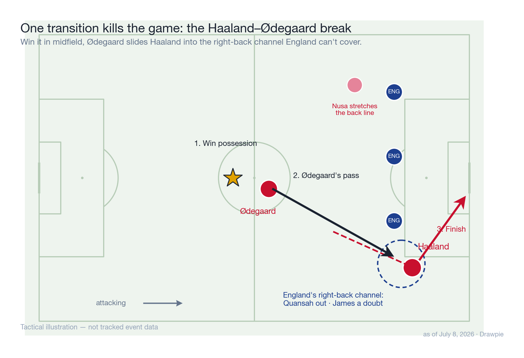 Tactical illustration: Norway win the ball, Ødegaard slides Haaland into the right-back channel left open by Quansah’s ban and Reece James’s injury, and Haaland finishes.