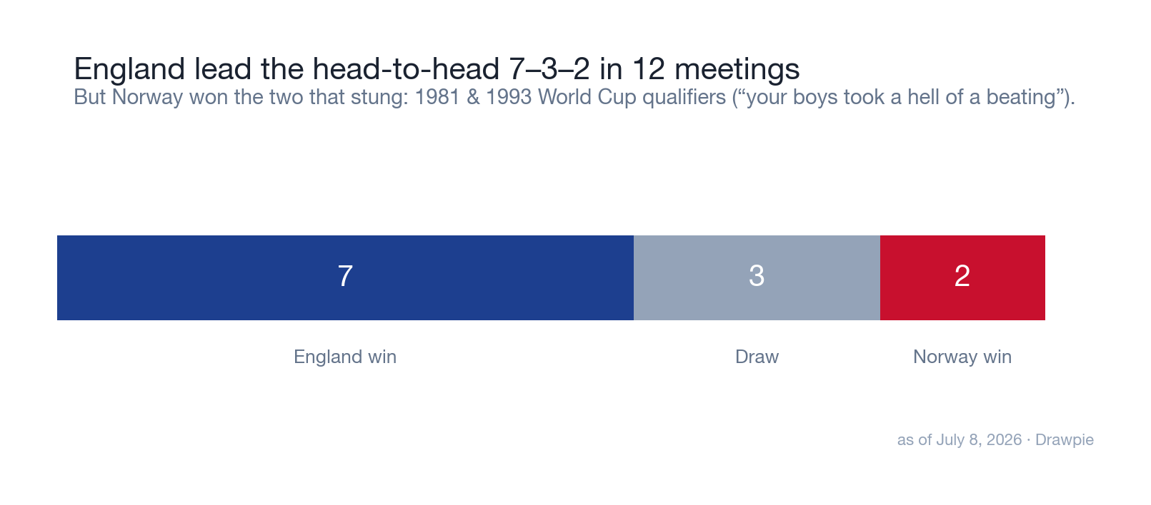 England lead the head-to-head 7–3–2 in 12 meetings, but Norway won the two World Cup qualifiers that stung most, in 1981 and 1993.