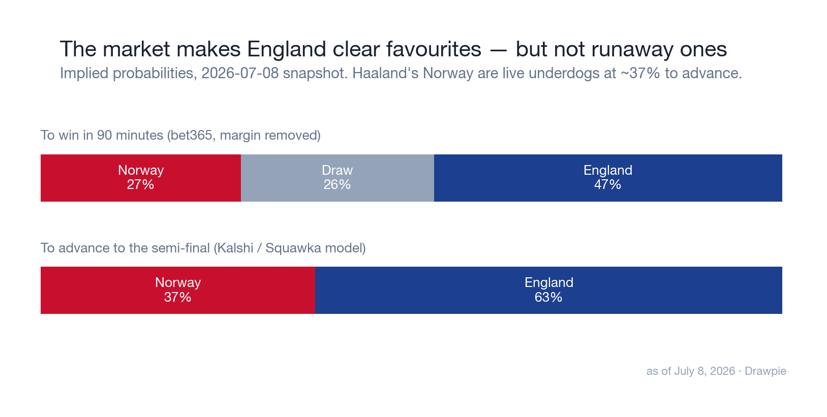 The market makes England favourites: ~47% to win in 90 minutes and ~63% to reach the semi-final, leaving Norway live underdogs.