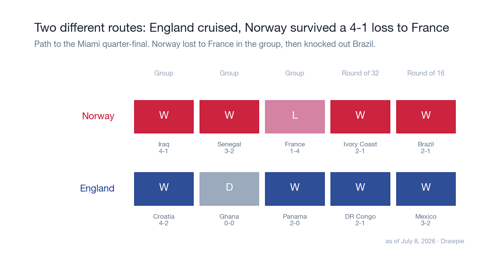 Two routes to the Miami quarter-final: England won four of five and drew the other; Norway lost 4-1 to France in the group before knocking out Brazil.