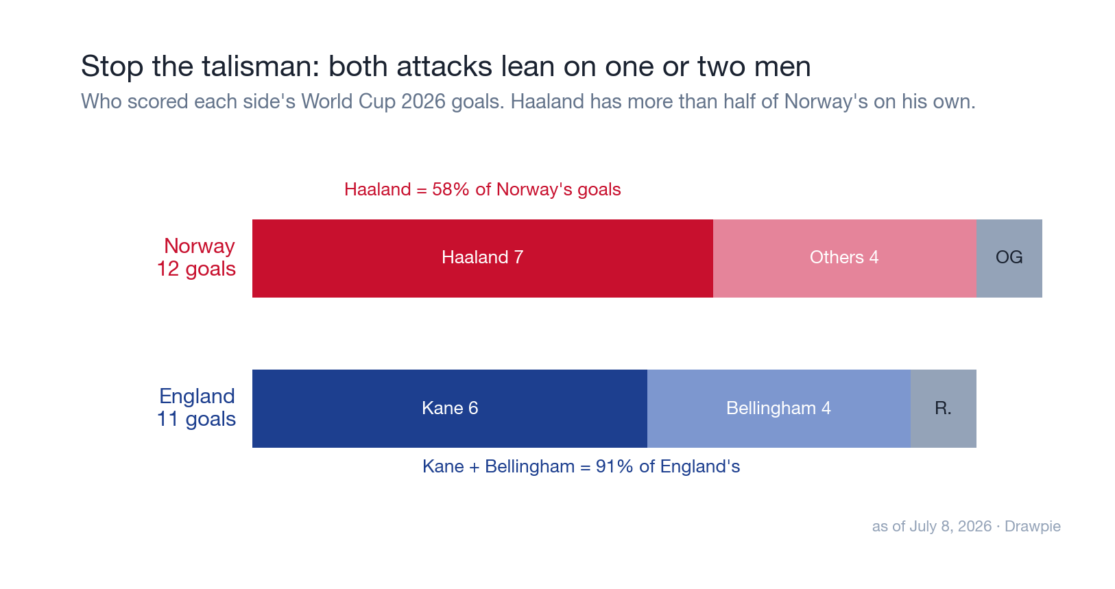 Stop the talisman: Haaland has 58% of Norway’s goals; Kane and Bellingham have 91% of England’s.