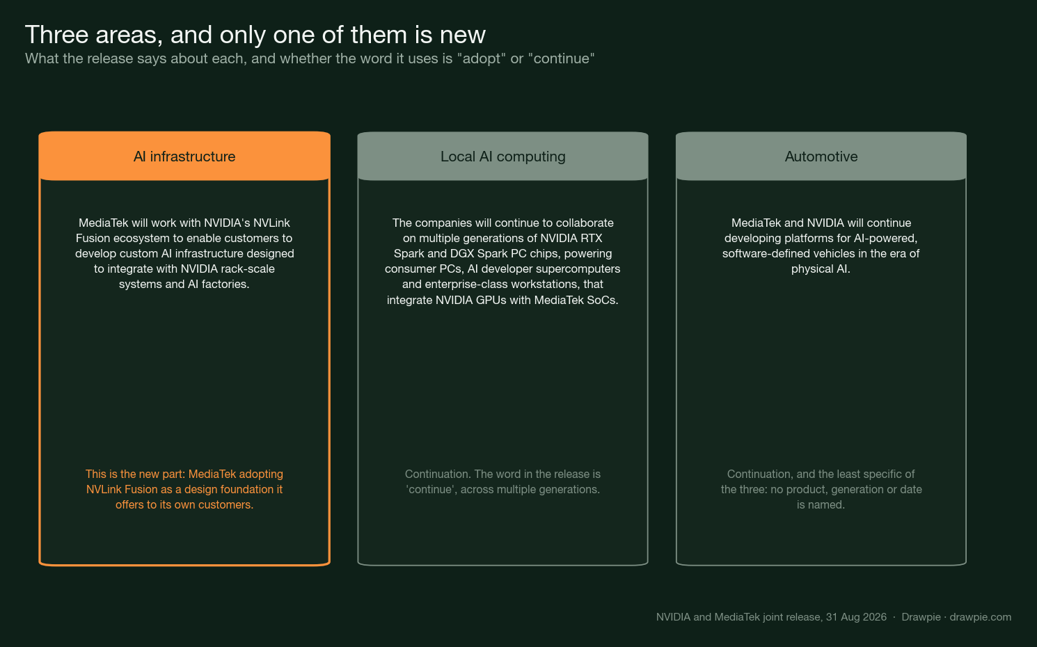Three cards summarising the announced areas: AI infrastructure, marked as the new part, where MediaTek adopts NVLink Fusion as a design foundation for its own customers; local AI computing and automotive, both marked as continuations because the release uses the word &lsquo;continue&rsquo;
