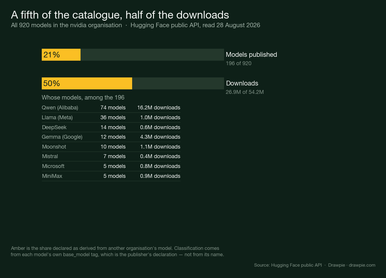Chart showing that 196 of 920 models in Nvidia’s Hugging Face organisation are declared derivatives of other organisations’ models, representing 21 per cent of the catalogue but 50 per cent of its 54.2 million downloads, with Qwen models the largest contributor at 74 models and 16.2 million downloads