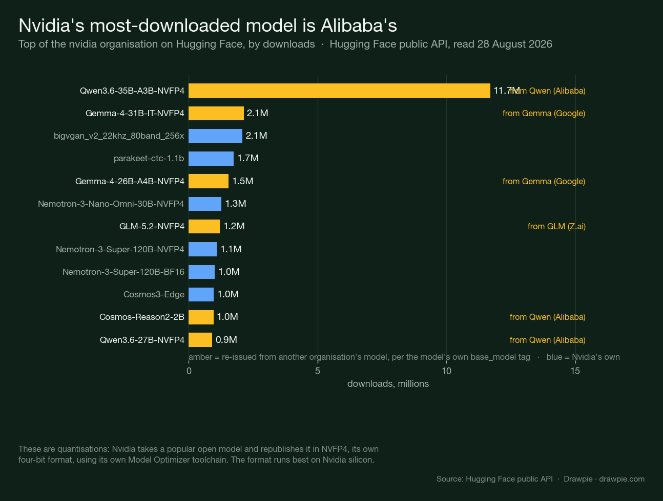 Chart showing Nvidia’s most-downloaded models on Hugging Face, with the top item nvidia/Qwen3.6-35B-A3B-NVFP4 at 11.7 million downloads derived from Alibaba’s Qwen, ahead of Gemma-derived and Nvidia-original models