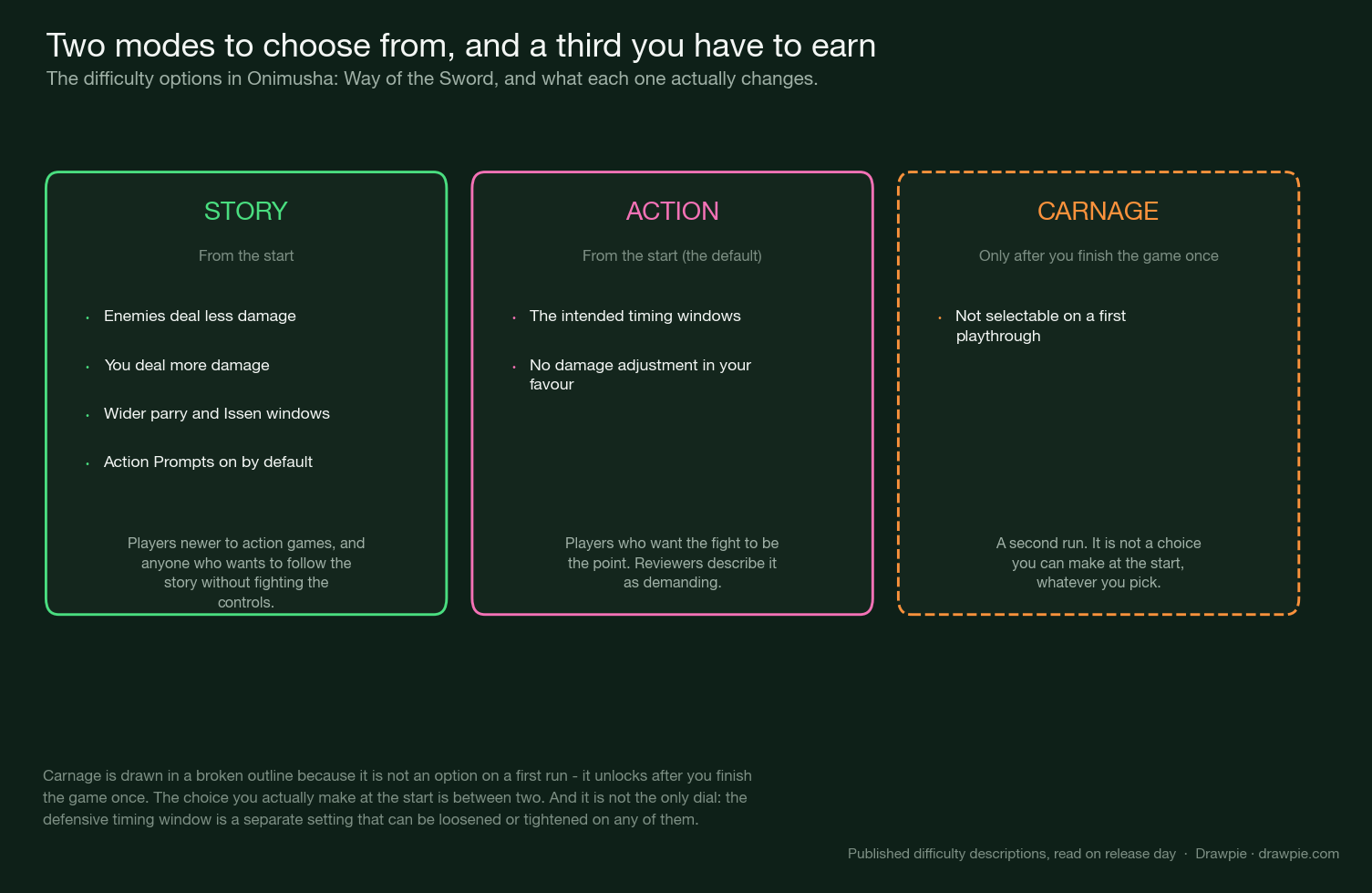 Three cards comparing Story, Action and Carnage, with Carnage drawn in a broken outline because it is locked until the game is completed once