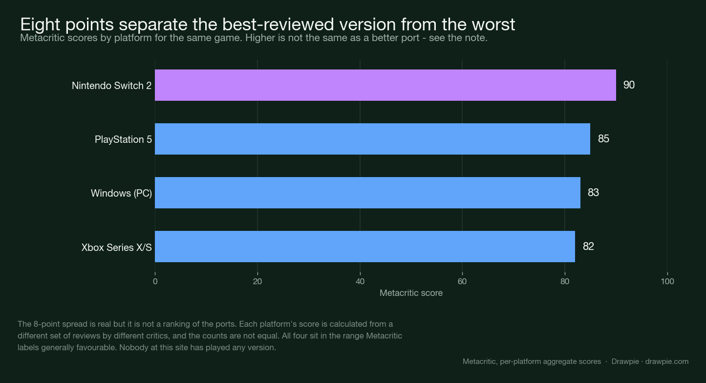 Bar chart of Metacritic scores by platform, with Nintendo Switch 2 at 90 and Xbox Series X/S at 82