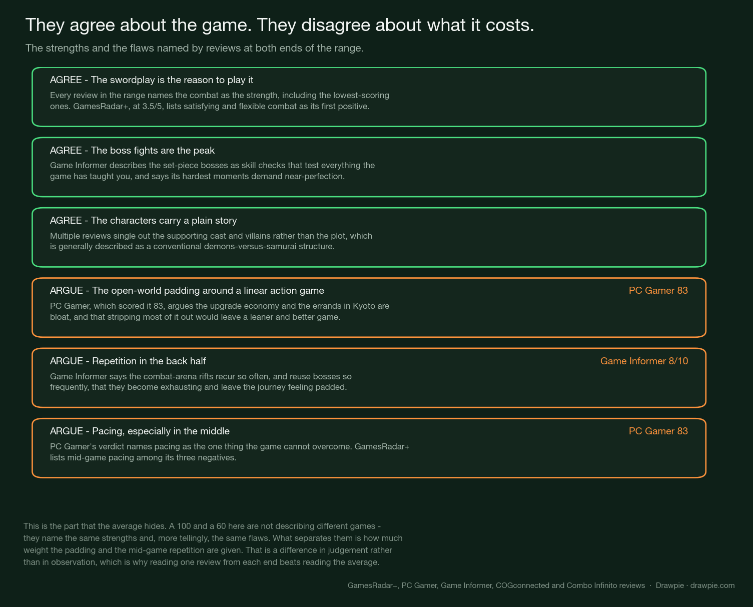 Cards summarising three points of agreement and three points of disagreement across the reviews