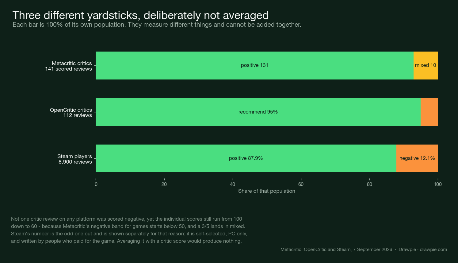 Three stacked bars comparing Metacritic&rsquo;s positive/mixed/negative split, OpenCritic&rsquo;s recommend percentage and Steam&rsquo;s user score