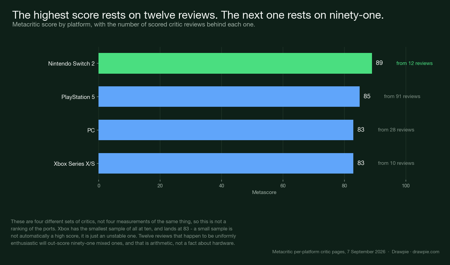 Bar chart of Metacritic scores by platform with review counts: Switch 2 89 from 12 reviews, PS5 85 from 91, PC 83 from 28, Xbox 83 from 10