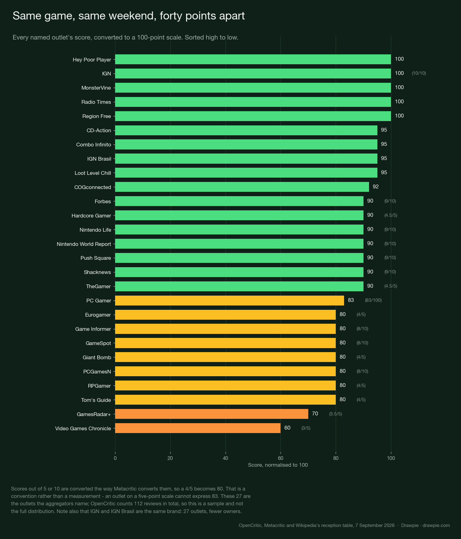 Horizontal bar chart of 27 outlets&rsquo; scores normalised to 100, running from IGN and four others at 100 down to Video Games Chronicle at 60