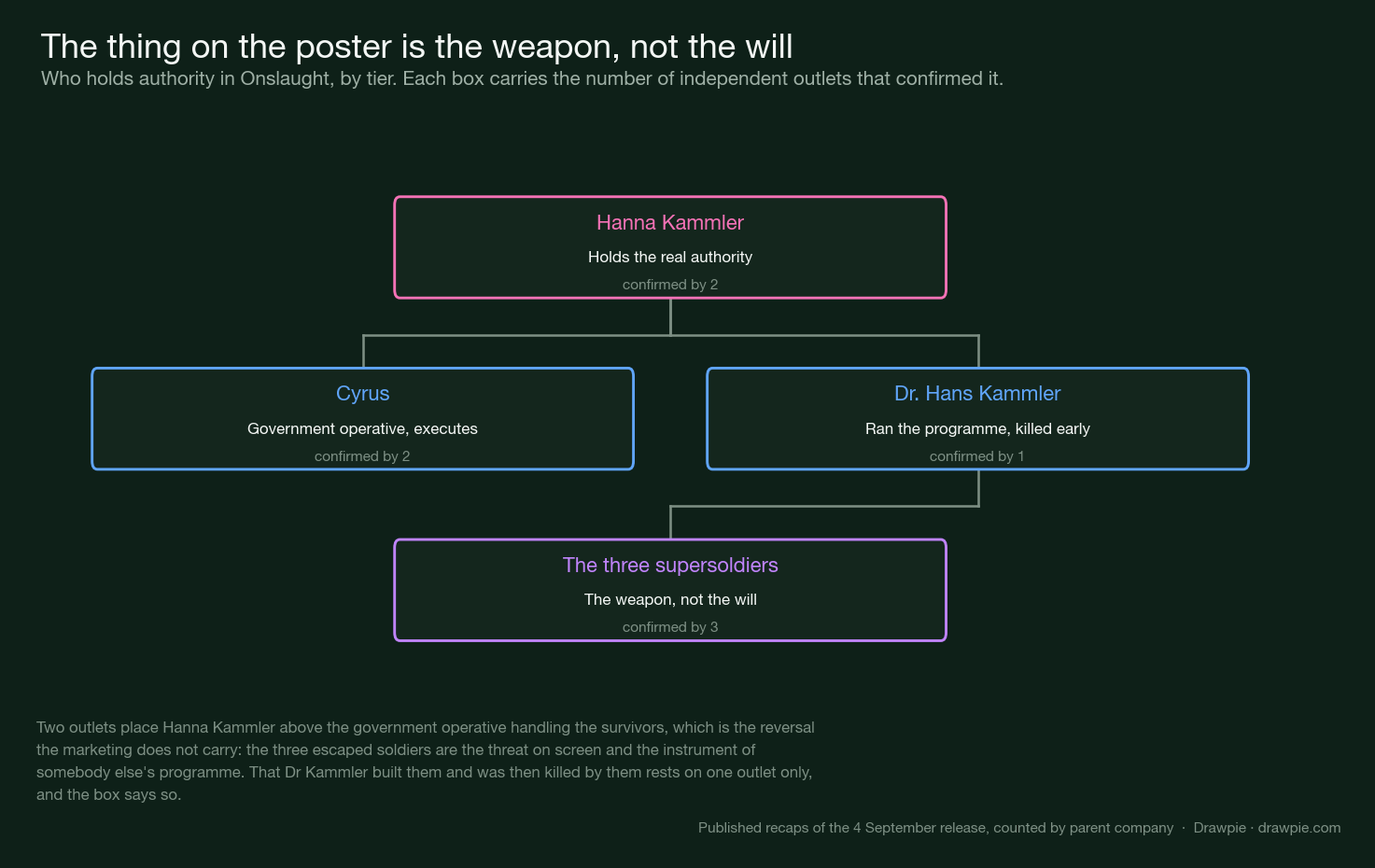 Hierarchy diagram with Hanna Kammler at the top above the government operative Cyrus, Dr Kammler beside him, and the three supersoldiers at the bottom labelled as the weapon rather than the will