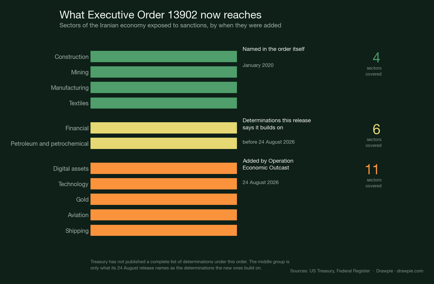 Chart showing the sectors of the Iranian economy covered by Executive Order 13902 in three groups: four named in the order itself in January 2020, two the 24 August release says it builds on, and five added by Operation Economic Outcast, giving a running total of eleven.