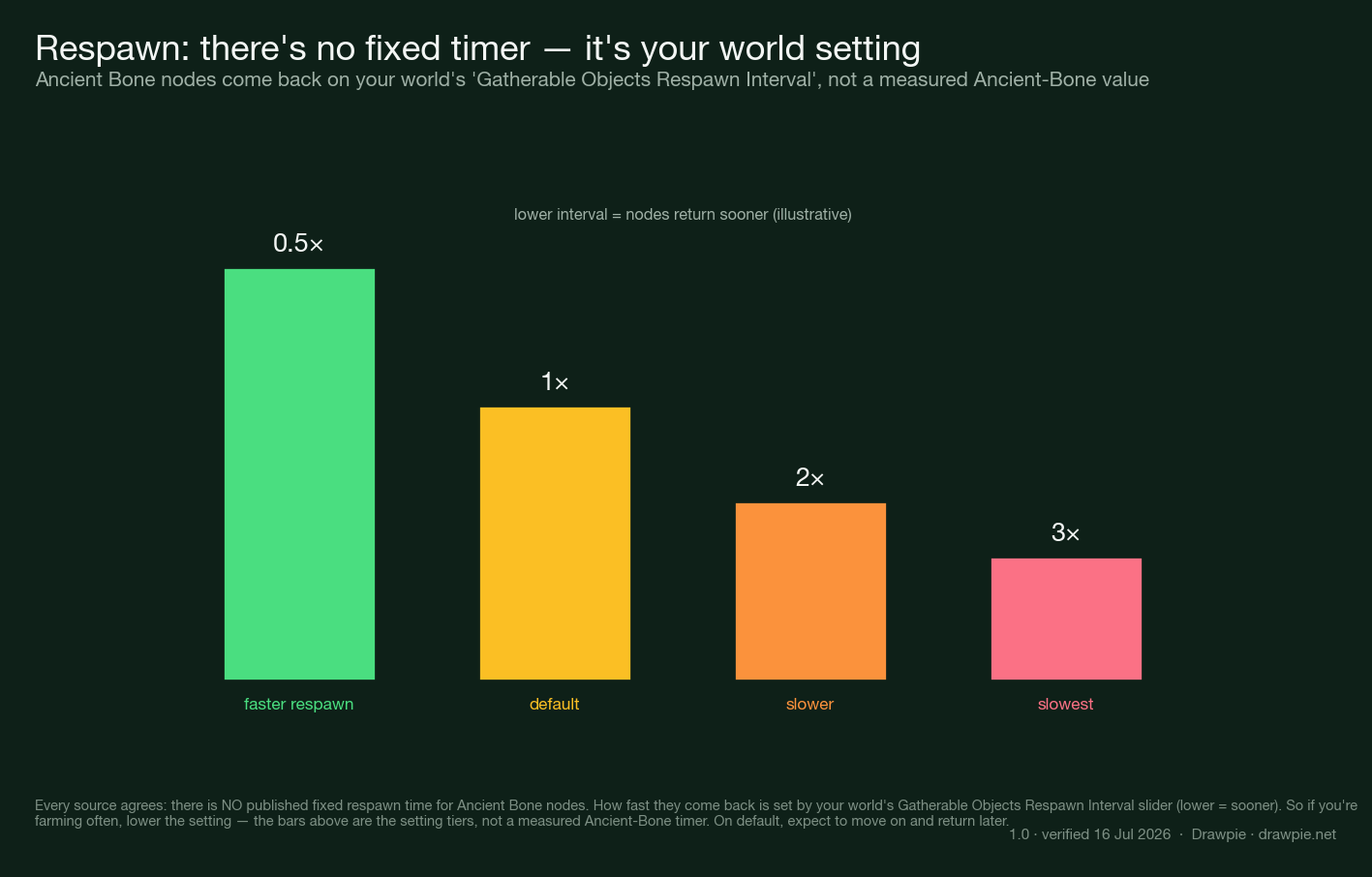 Bar chart illustrating that Ancient Bone respawn is governed by the world&rsquo;s Gatherable Objects Respawn Interval setting rather than a fixed timer: tiers for 0.5x (faster respawn), 1x (default), 2x (slower) and 3x (slowest), labelled illustrative and noting no measured Ancient-Bone respawn value is published.