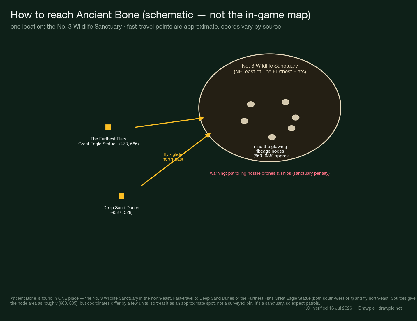 Schematic route to Ancient Bone in Palworld 1.0: it is found only in the No. 3 Wildlife Sanctuary in the north-east; fast-travel to Deep Sand Dunes (~527,528) or the Furthest Flats Great Eagle Statue (~473,686) and fly north-east to the glowing bone nodes around (660,635). Labelled a schematic with approximate coordinates and a warning about sanctuary patrols.