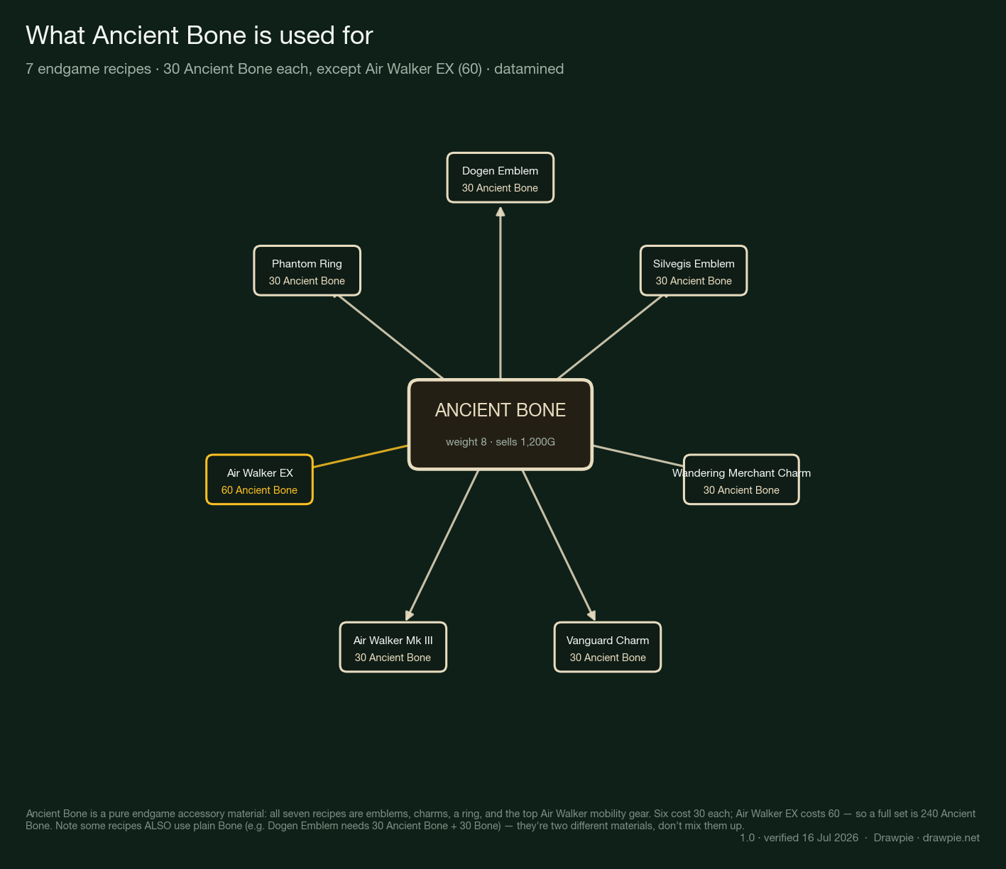 Relationship diagram showing Ancient Bone at the center linked to its 7 endgame recipes in Palworld 1.0: Dogen Emblem (30), Silvegis Emblem (30), Wandering Merchant Charm (30), Vanguard Charm (30), Air Walker Mk III (30), Air Walker EX (60) and Phantom Ring (30). Notes weight 8, sells 1,200 Gold, and that some recipes also use plain Bone.